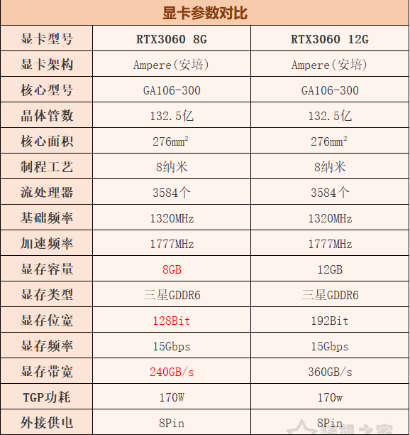 RTX3060 8G和12G區別對比評測
